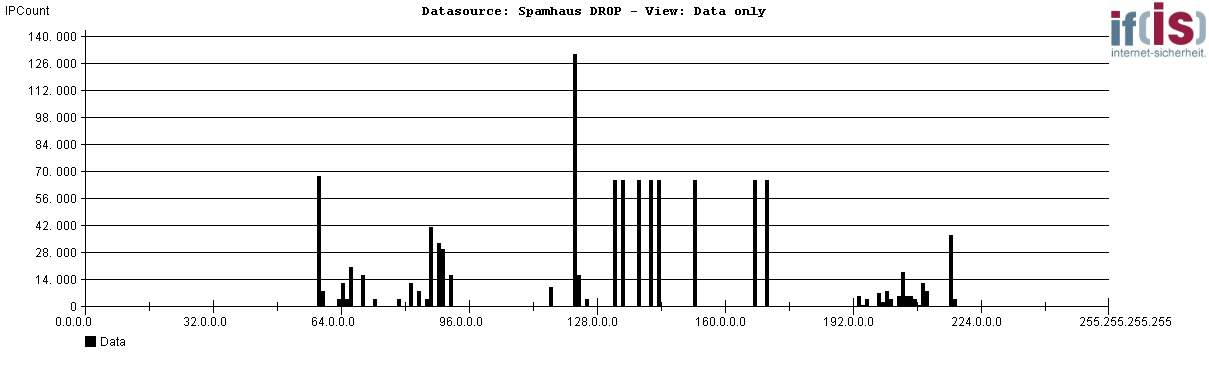 DROP-List (Don't route or peer) von Spamhaus.