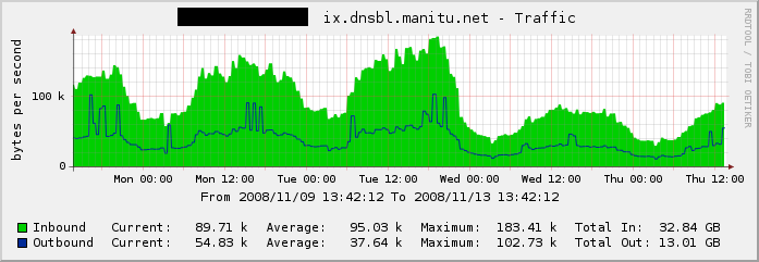 2008-11-13-nixspam-mccolo-offline_traffic-stats_01_gross.png
