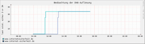 dns-monitoring-graph.gif
